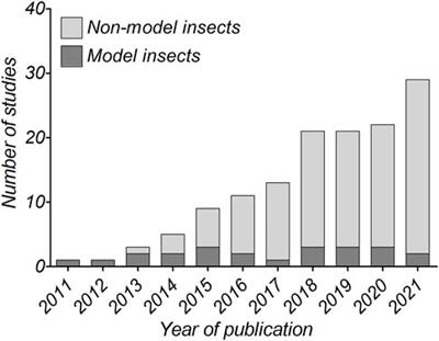 Insights Into Chemosensory Proteins From Non-Model Insects: Advances and Perspectives in the Context of Pest Management